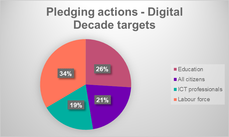Pledging actions - Digital Decade targets