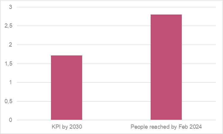 Trainings to people across EU. To date, 162% of the initial KPI has been reached